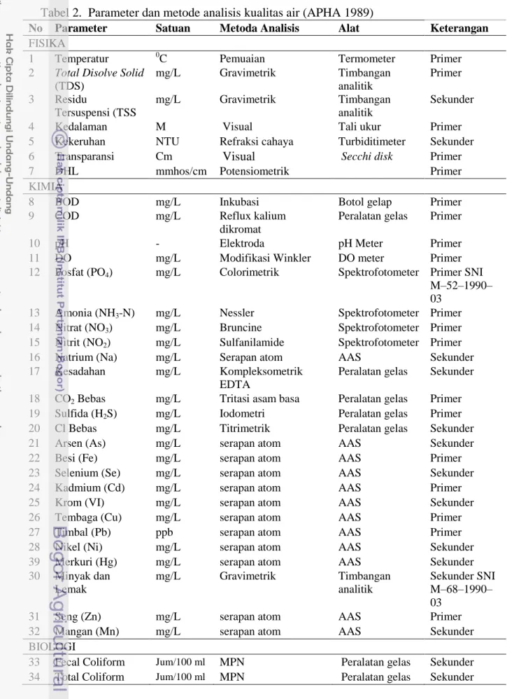 Tabel 2.  Parameter dan metode analisis kualitas air (APHA 1989) 
