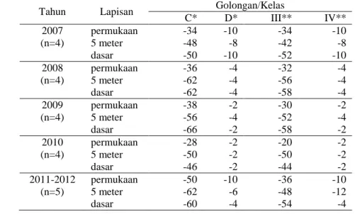 Tabel 5.  Nilai indeks STORET Stasiun 1A secara temporal  
