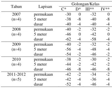 Tabel 7. Nilai indeks STORET Stasiun 1B secara temporal 