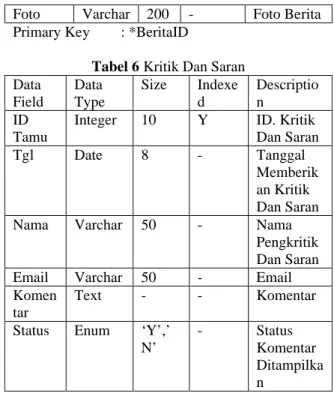 Tabel 2 Lokasi Kegiatan Data Field Data Type Si ze Indexed Description Kode Lokasi Char 5 Y Kode  Lokasi Nama Lokasi Varchar 40 - Nama  Lokasi