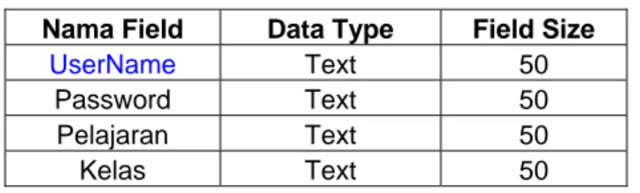 Tabel 4.1 – Rancangan database Ms_User 