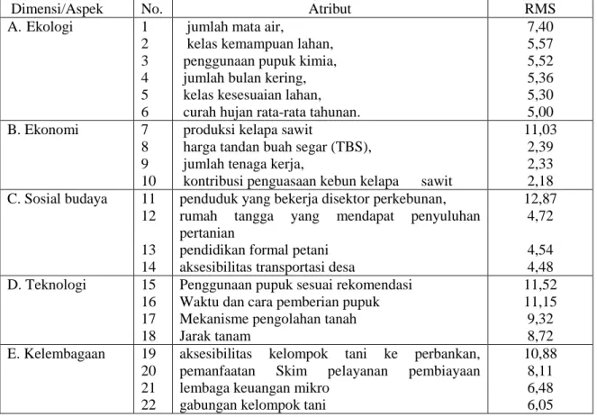 Tabel  2.  Atribut  sensitif  keberlanjutan  pengelolaan  perkebunan  kelapa  sawit  pola  inti- inti-plasma berkelanjutan 