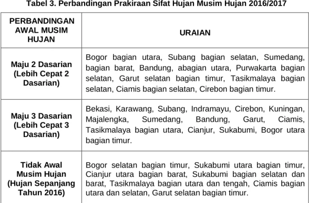 Tabel 3. Perbandingan Prakiraan Sifat Hujan Musim Hujan 2016/2017  PERBANDINGAN  AWAL MUSIM  HUJAN  URAIAN  Maju 2 Dasarian  (Lebih Cepat 2  Dasarian) 