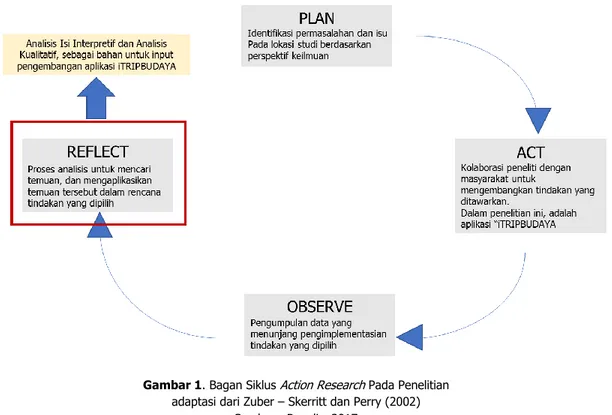 Gambar 1. Bagan Siklus Action Research Pada Penelitian   adaptasi dari Zuber – Skerritt dan Perry (2002) 
