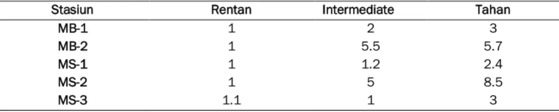 Tabel  3.  Rasio  kemunculan  genera  karang  keras  (Scleractinia)  yang  rentan,  intermediat  dan  tahan  terhadap  gangguan  lingkungan  di  perairan  P
