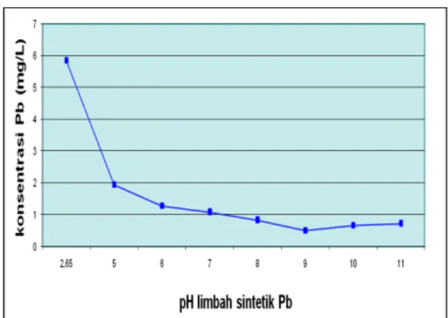 Gambar 4 menunjukkan bahwa terjadi penurunan  logam  Pb  mulai  pH  5  dan  optimum  pada  pH  9