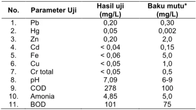 Tabel  4.  Hasil  uji  limbah  cair  percetakan  setelah  biosorpsi dan aerasi  