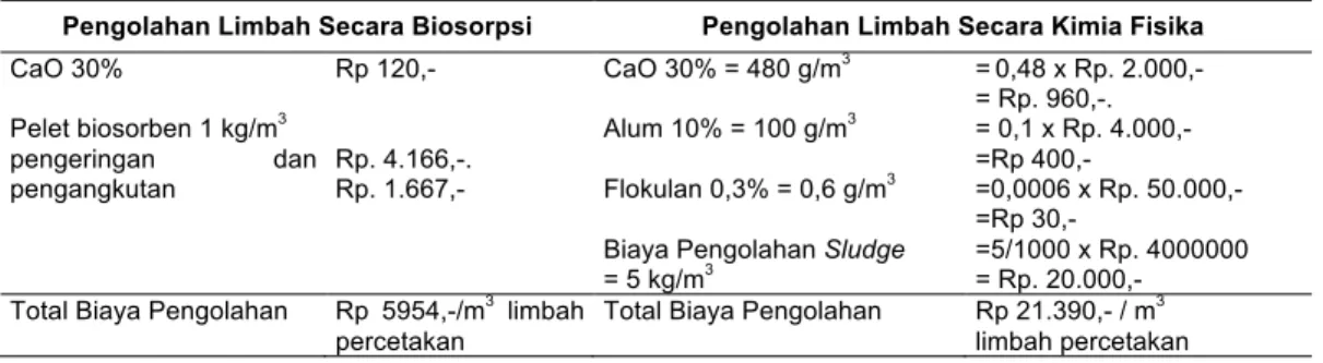 Tabel 8. Perbandingan biaya operasional pengolahan limbah secara biosorpsi dan kimia fisika Pengolahan Limbah Secara Biosorpsi   Pengolahan Limbah Secara Kimia Fisika 