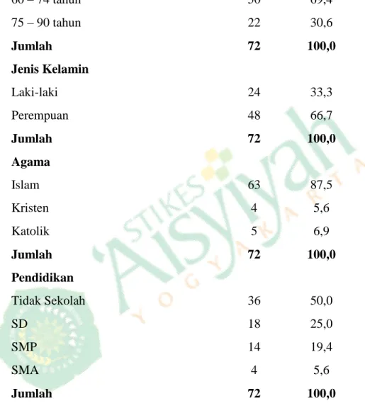 Tabel 4.1. Karakteristik Responden di Panti PSTW Yogya Unit Budiluhur                     Tahun 2015