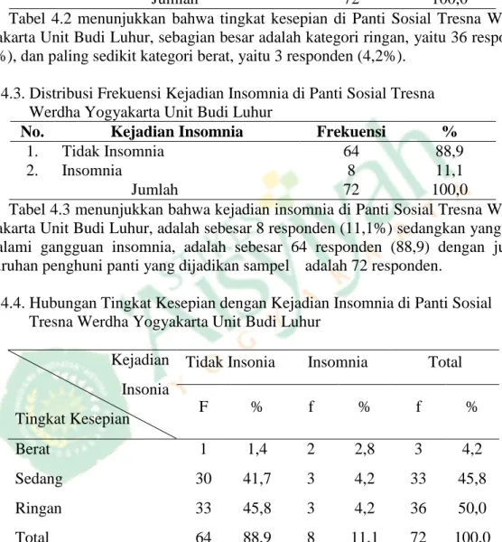 Tabel 4.2. Distribusi Frekuensi Tingkat Kesepian di Panti Sosial Tresna Werdha                    Yogyakarta Unit Budi Luhur 