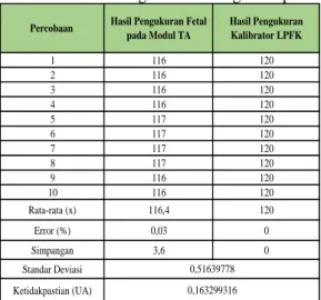 Tabel 3. Hasil Pengukuran setting 120 bpm 