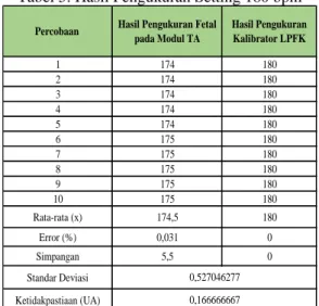 Tabel 5. Hasil Pengukuran Setting 180 bpm 