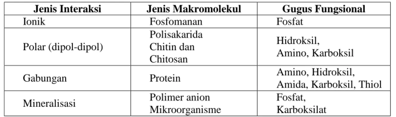 Tabel 1. Jenis Interaksi Logam-Biomolekul pada Permukaan Sel Khamir  Jenis Interaksi  Jenis Makromolekul  Gugus Fungsional 
