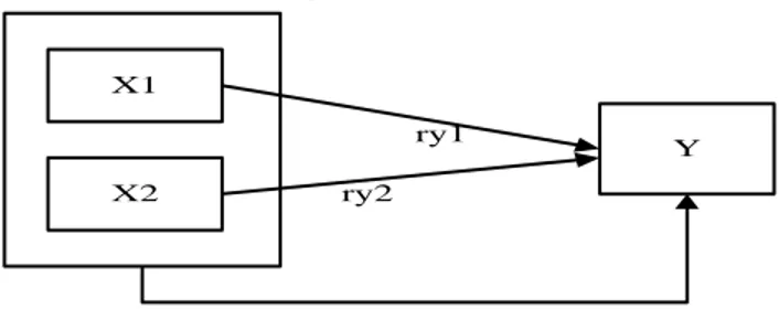 Gambar 1  Kerangka Teori  X1 X2 Y Ry. 12ry2 ry1 Keterangan:  X 1 :  Disiplin Kerja   X 2 :  Komunikasi   