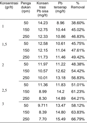 Tabel  2    pengaruh pengadukan pada  berbagai konsentrasi terhadap %  removal 