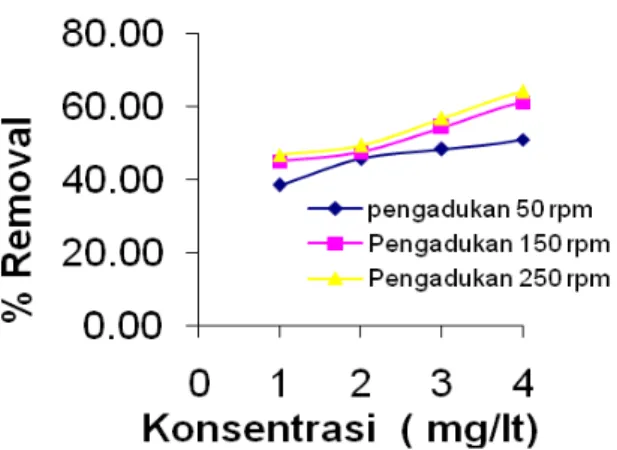 Grafik 1 Hubungan antara % Removal dengan konsentrasi biomassa 