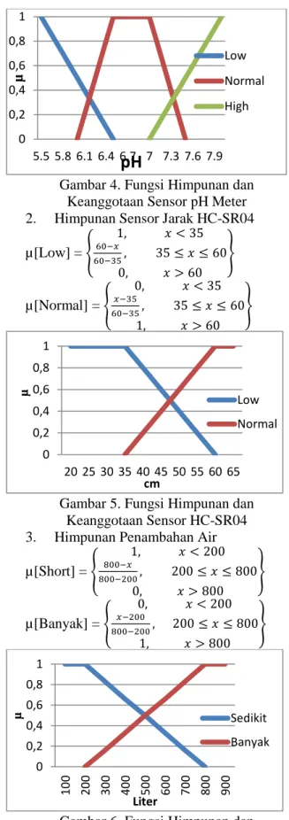 Gambar 4. Fungsi Himpunan dan  Keanggotaan Sensor pH Meter  2.  Himpunan Sensor Jarak HC-SR04  µ[Low] =  { 1,             