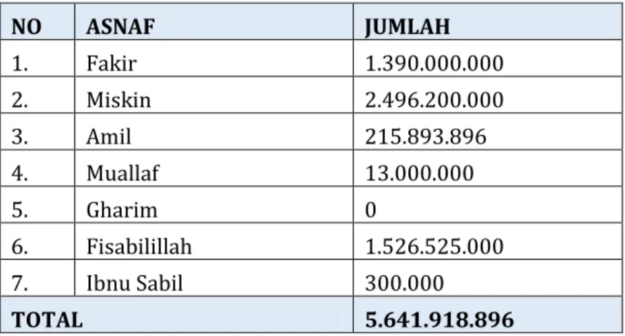 Tabel 4.3 : Penyaluran zakat 2016  NO  ASNAF  JUMLAH    1.  Fakir   1.390.000.000  2.  Miskin  2.496.200.000  3