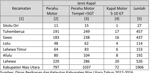 Tabel  1.5:  Jumlah  Perahu/Kapal  Menurut  Kecamatan  dan  Jenis  Kapal  di  Kabupaten           Nias Utara Tahun 2015 