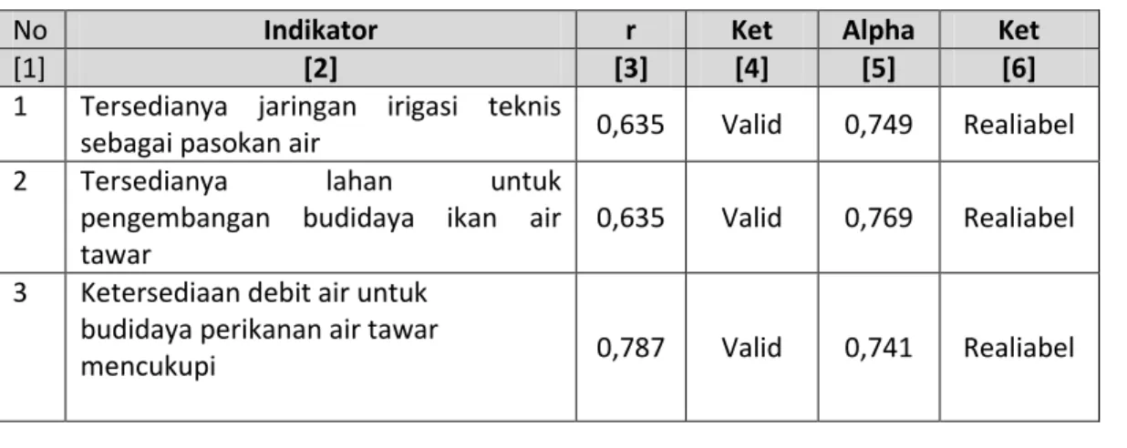 Tabel  4.5. Uji Validitas dan Realiabilitas untuk Budidaya Ikan Air Tawar 
