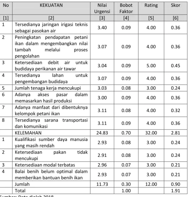 Tabel 4.8. Analisis Faktor Internal Perikanan Budidaya Air Tawar 