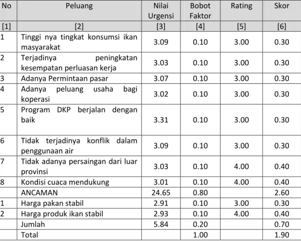 Tabel 4.9 Analisis Faktor Eksternal Perikanan Budidaya Air Tawar 