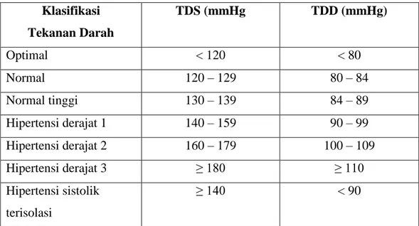 Tabel 2.1 Klasifikasi Hipertensi Menurut Perhimpunan Dokter Spesialis  Kardiovaskuler Indonesia  Klasifikasi  Tekanan Darah  TDS (mmHg  TDD (mmHg)  Optimal  &lt; 120  &lt; 80  Normal  120 – 129  80 – 84  Normal tinggi  130 – 139  84 – 89  Hipertensi deraja