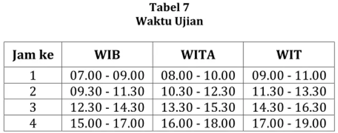 Tabel 7  Waktu Ujian 