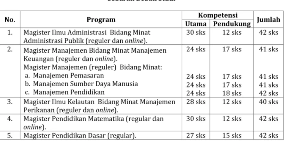 Tabel 9  Sebaran Beban Studi 