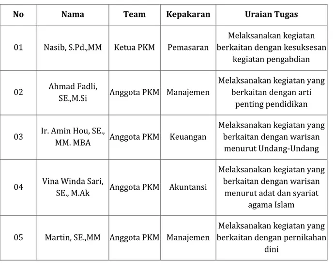 Tabel 2. Peran dan Tugas Team Kegiatan PKM 