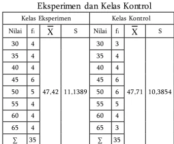 Tabel  2 .  Data  Nilai  Pretes  Siswa  Kelas  Eksperimen  dan Kelas Kontrol 