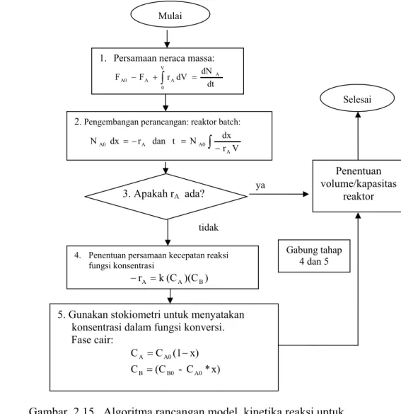 Gambar  2.15   Algoritma rancangan model  kinetika reaksi untuk                            penentuan volume/kapasitas reaktor batch (Fogler 1990)