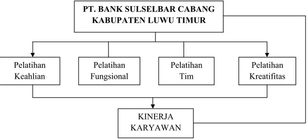 Gambar 1. Kerangka pikir PT. BANK SULSELBAR CABANG 