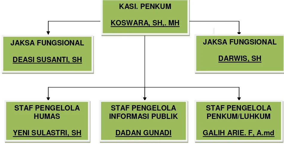 Gambar 1.3 Struktur Penerangan Hukum Kejaksaan Tinggi Jawa Barat 
