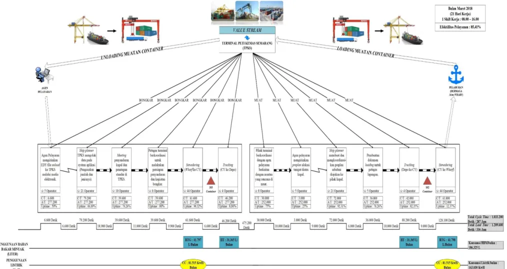 Gambar 4.4  Current State Service Value Stream Mapping di Terminal Petikemas Semarang (TPKS)