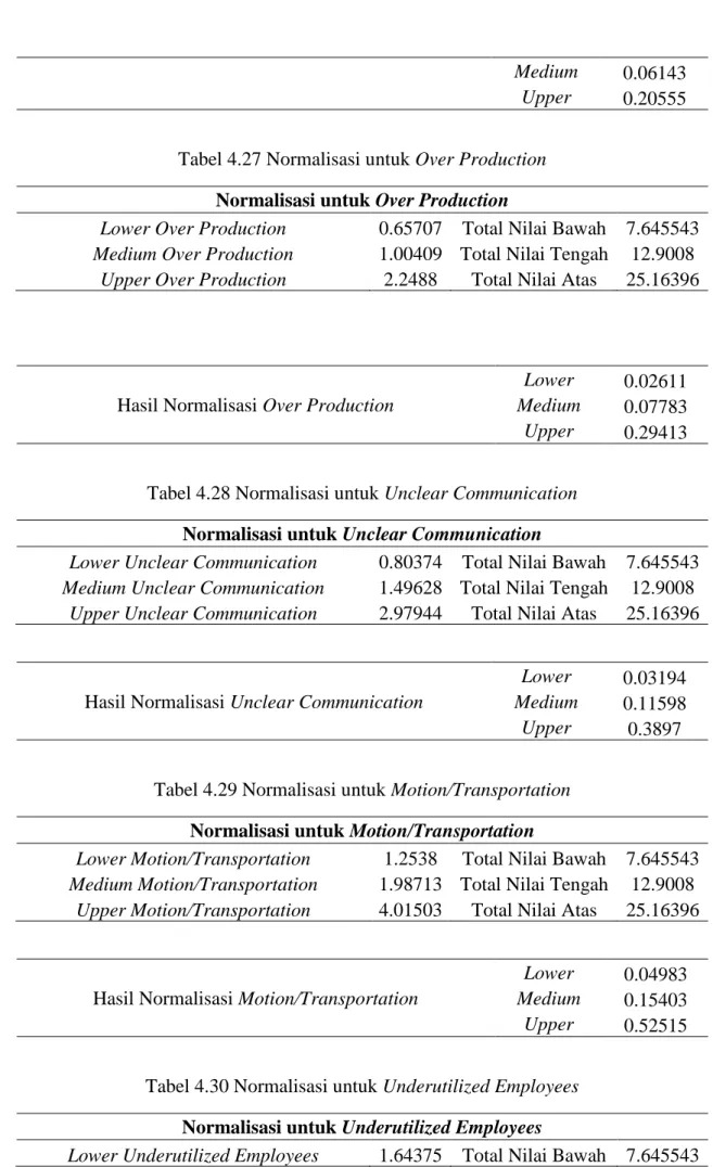 Tabel 4.27 Normalisasi untuk Over Production  Normalisasi untuk Over Production 