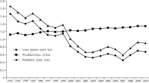 Gambar 1.  Perkembangan area, produktivitas, dan produksi kedelai di Indonesia, 1992–2010 (Statistik Pertanian 2010)
