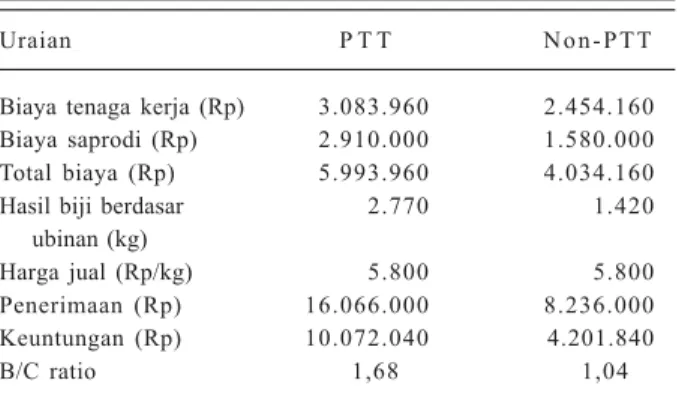 Tabel 4. Analisis finansial usaha tani kedelai per hektare dengan dan tanpa pengelolaan tanaman terpadu (PTT), Tanjung Jabung Timur, Jambi, MK 2008.