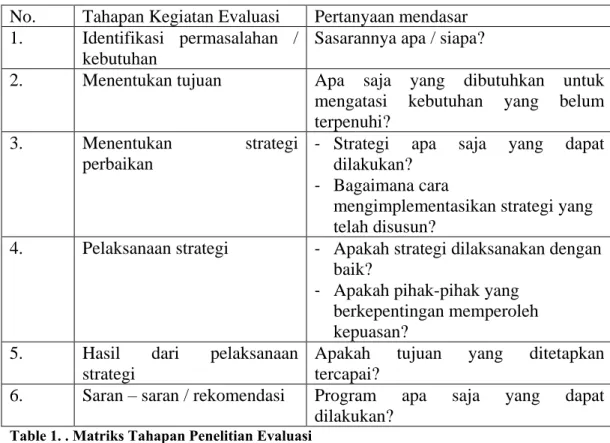 Table 1. . Matriks Tahapan Penelitian Evaluasi 