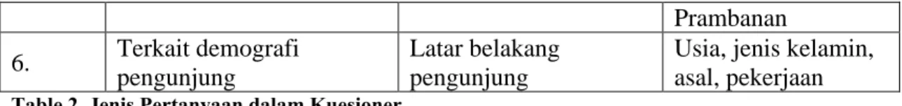 Table 2. Jenis Pertanyaan dalam Kuesioner 