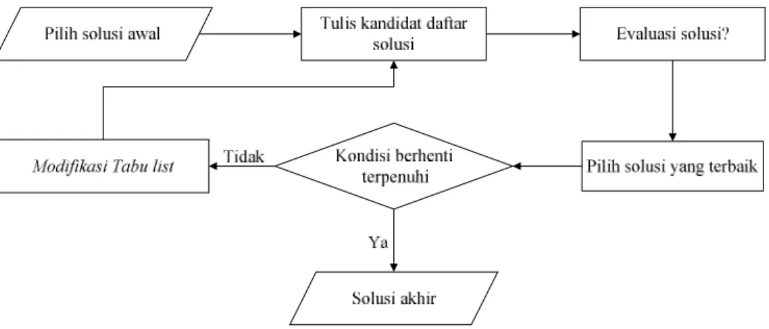 Gambar 2.21 Flowchart algoritma Tabu Search