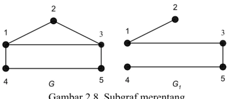 Gambar 2.8  Subgraf merentang 11. Cut-Set