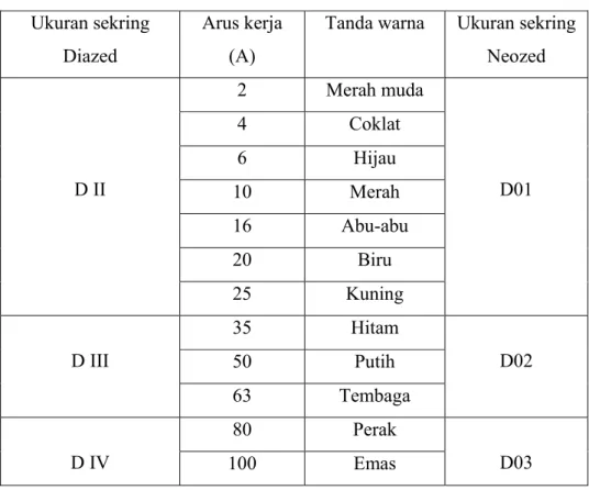Tabel 2.2 Klasifikasi pengaman lebur tipe ulir  Ukuran sekring 