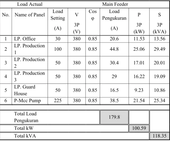Tabel 3.1 Total Load Actual dari LVMDP 1 (Transformer 1) 