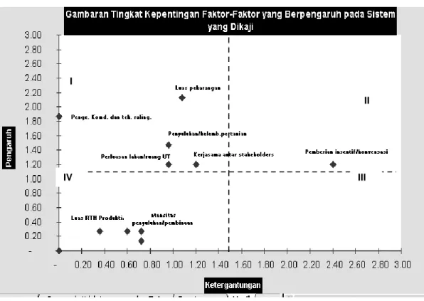 Tabel 2. Gabungan Faktor Kunci yang Berpengaruh Dominan terhadap Pengembangan Pertanian  Perkotaan DKI Jakarta, 2010/2011 