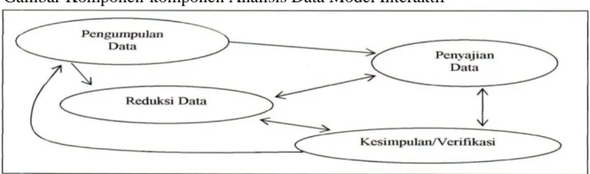 Gambar Komponen-komponen Analisis Data Model Interaktif 