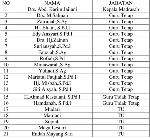 Tabel 4.1 Data Guru MIN Kebun Bunga Banjarmasin 