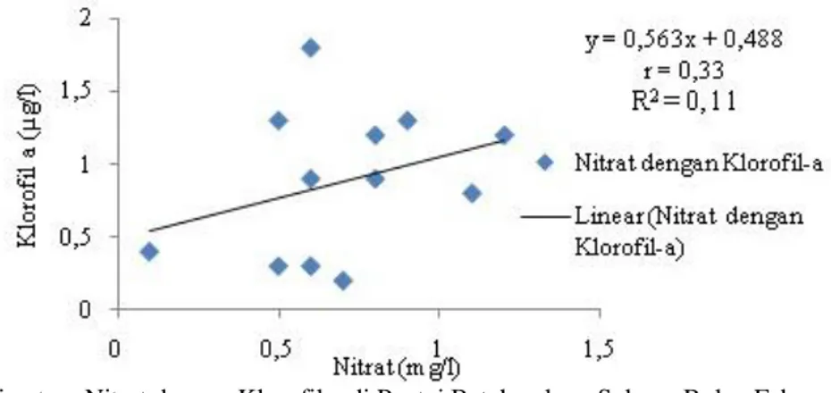 Tabel 7. Regresi Berganda antara Fosfat dan Nitrat terhadap Klorofil a 