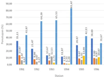 Gambar 3.   Histogram Persentase Tutupan Substrat  Dasar pada Tiap Stasiun