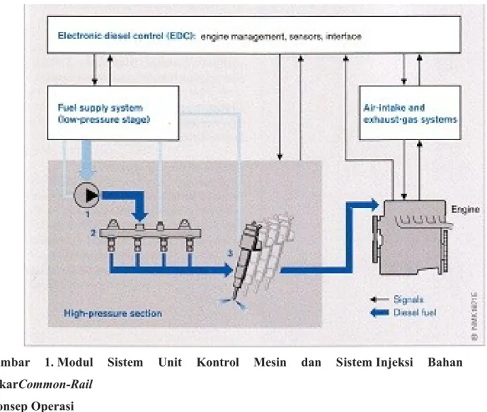Gambar   1. Modul   Sistem   Unit   Kontrol   Mesin   dan   Sistem Injeksi   Bahan BakarCommon-Rail